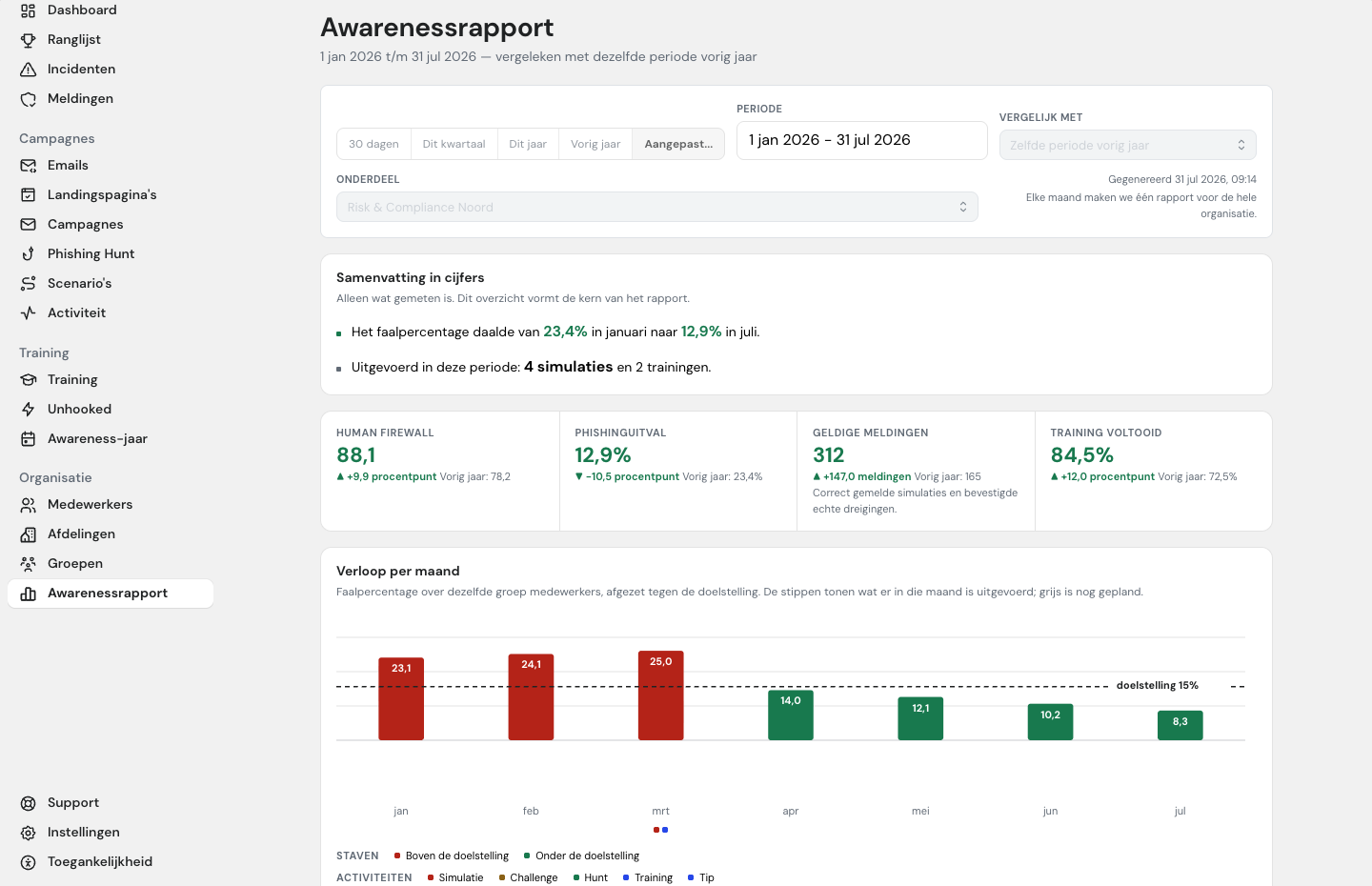 Awarenessrapport in Phishwise met periode, Human Firewall, phishinguitval en geldige meldingen