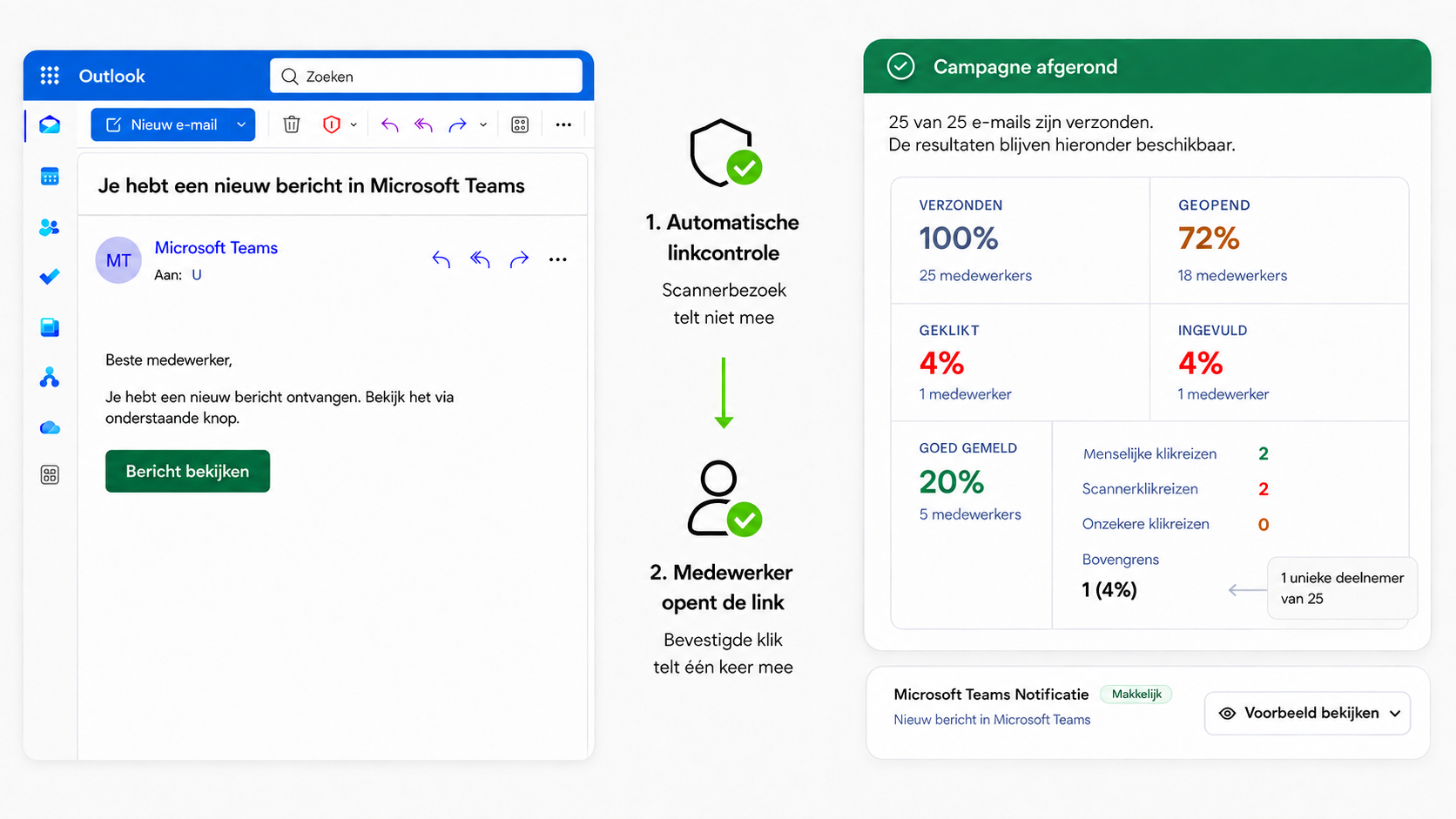 Microsoft Teams-notificatie in Outlook naast de Phishwise-rapportage met menselijke klikreizen en scannerklikreizen